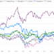 Each country’s major stock index, starting on Jan. 1, 2013, indexed to 100